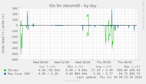IOs for /dev/md0