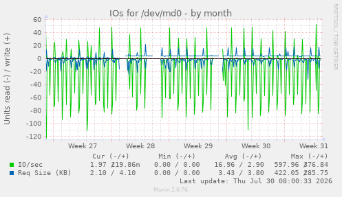 IOs for /dev/md0