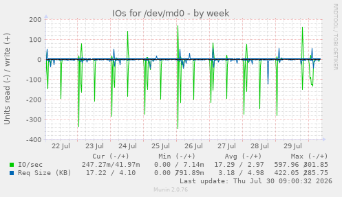 IOs for /dev/md0