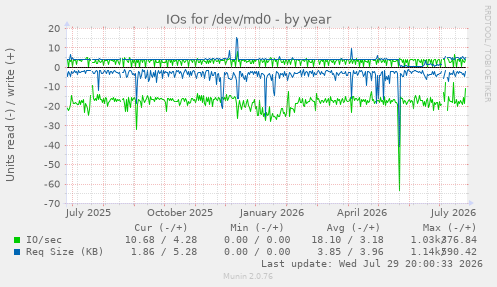 IOs for /dev/md0