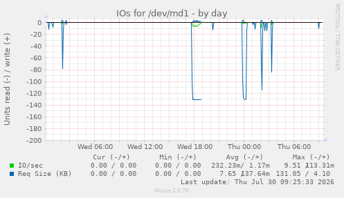 IOs for /dev/md1