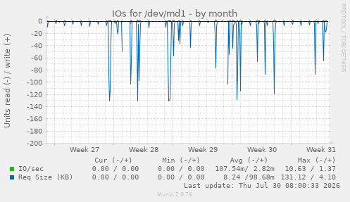 IOs for /dev/md1