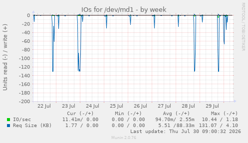 IOs for /dev/md1
