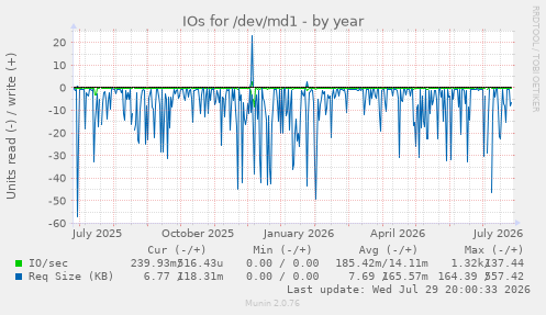 IOs for /dev/md1