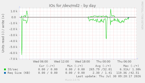 IOs for /dev/md2
