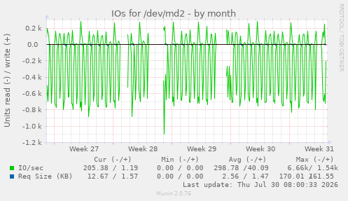 IOs for /dev/md2