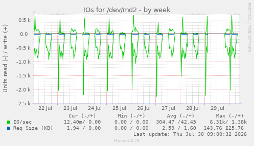 IOs for /dev/md2