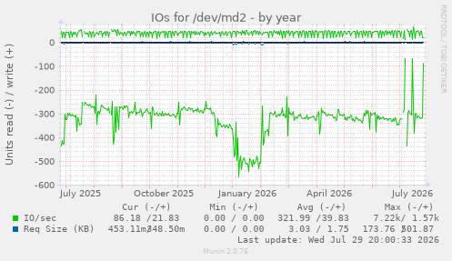 IOs for /dev/md2
