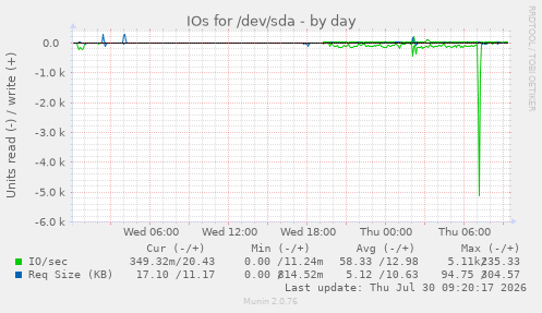 IOs for /dev/sda