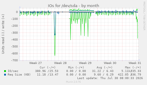 IOs for /dev/sda