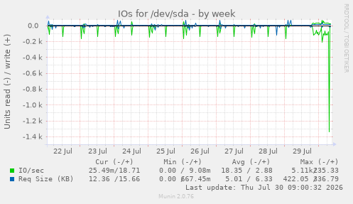 IOs for /dev/sda