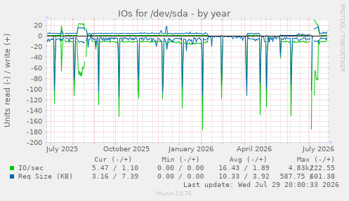 IOs for /dev/sda