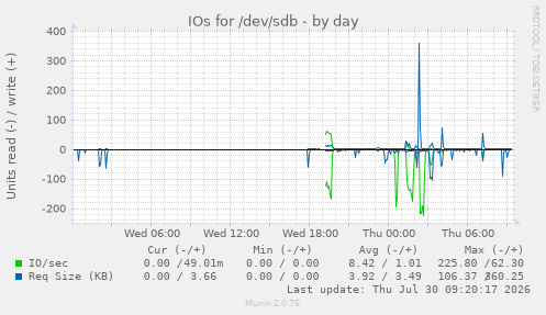 IOs for /dev/sdb