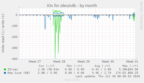 IOs for /dev/sdb