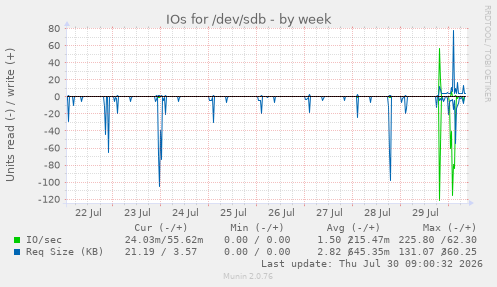 IOs for /dev/sdb