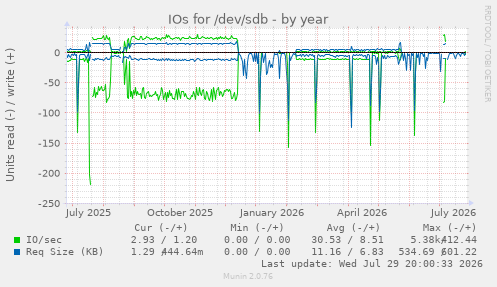 IOs for /dev/sdb