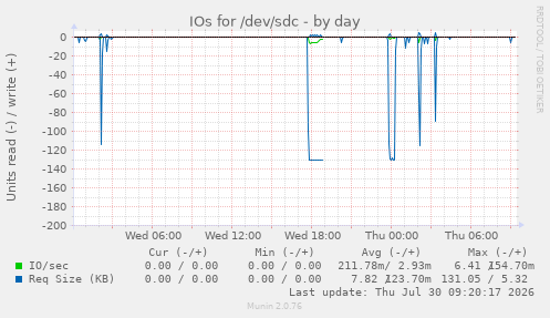IOs for /dev/sdc