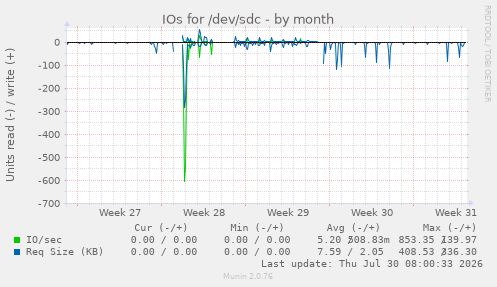 IOs for /dev/sdc