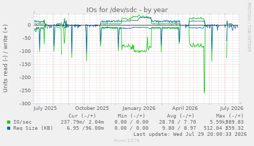 IOs for /dev/sdc