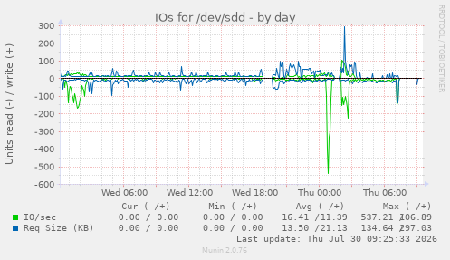 IOs for /dev/sdd