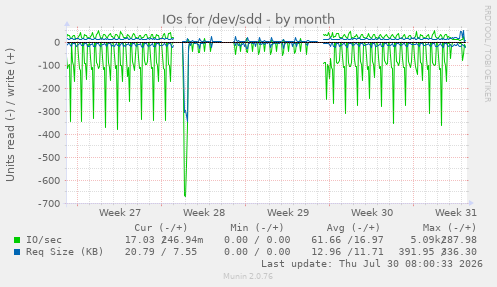 IOs for /dev/sdd