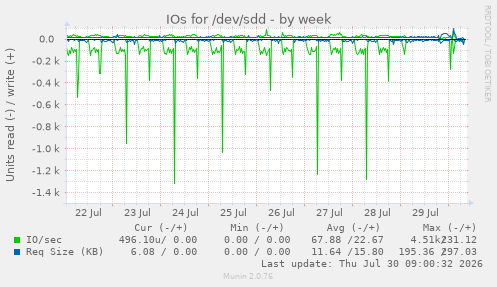 IOs for /dev/sdd