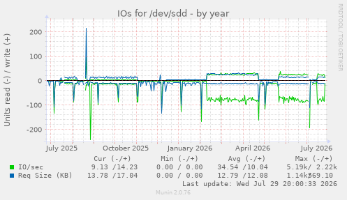 IOs for /dev/sdd