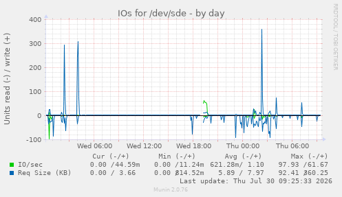 IOs for /dev/sde