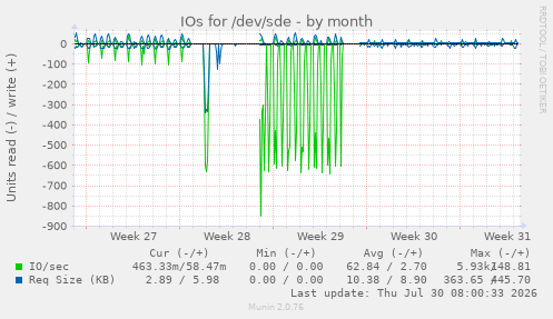 IOs for /dev/sde