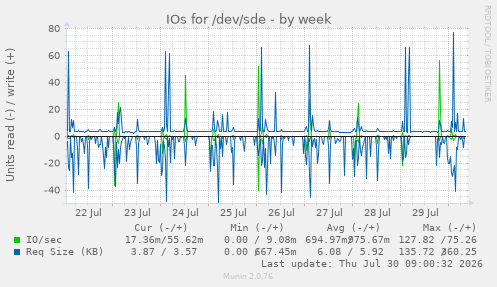 IOs for /dev/sde