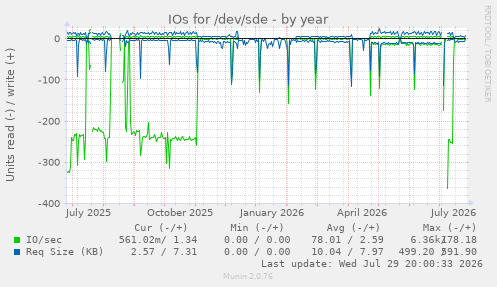 IOs for /dev/sde