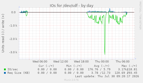 IOs for /dev/sdf