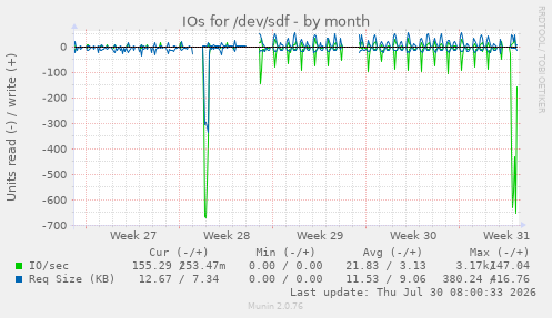 IOs for /dev/sdf