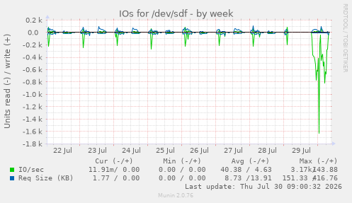 IOs for /dev/sdf