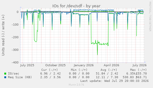 IOs for /dev/sdf