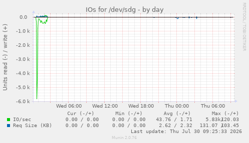 IOs for /dev/sdg
