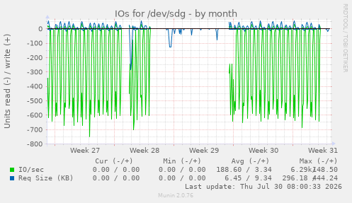 IOs for /dev/sdg