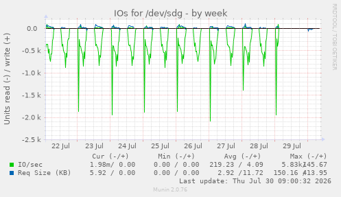 IOs for /dev/sdg