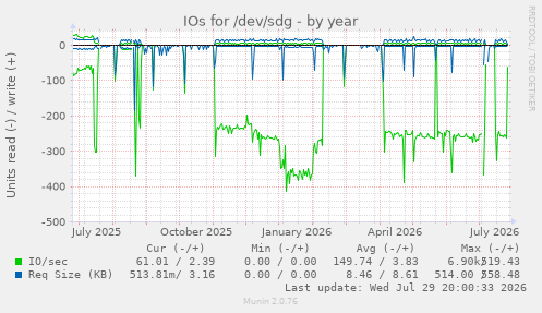 IOs for /dev/sdg