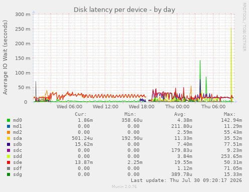 Disk latency per device