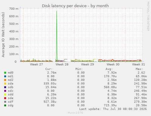 Disk latency per device