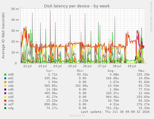 Disk latency per device