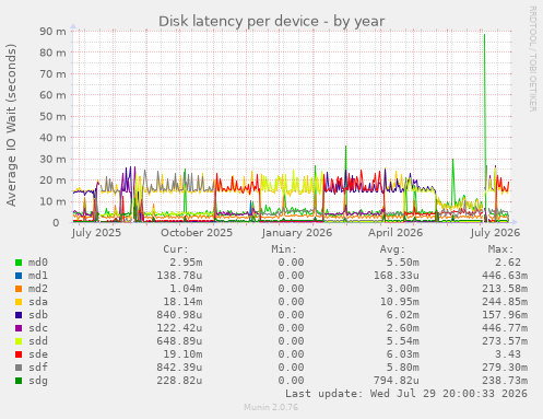 Disk latency per device