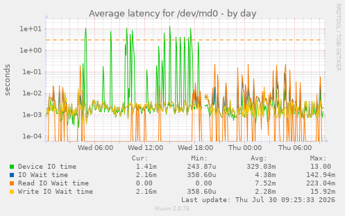 Average latency for /dev/md0