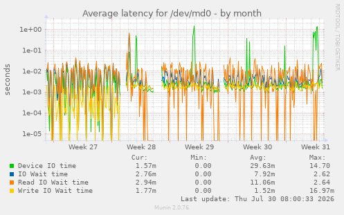 Average latency for /dev/md0