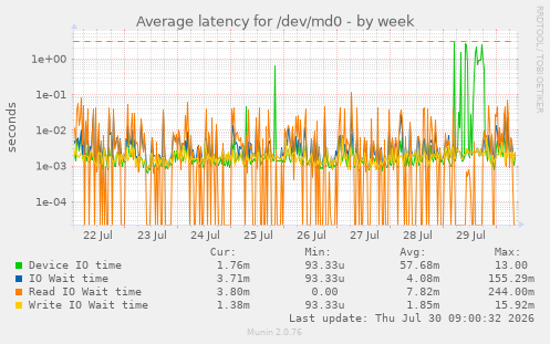 Average latency for /dev/md0