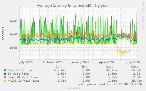 Average latency for /dev/md0