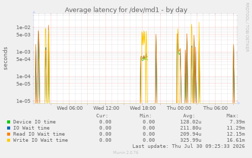Average latency for /dev/md1