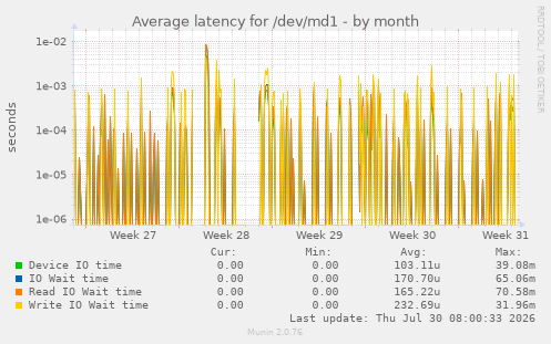 Average latency for /dev/md1