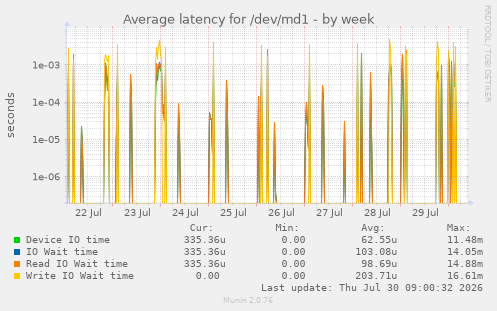 Average latency for /dev/md1